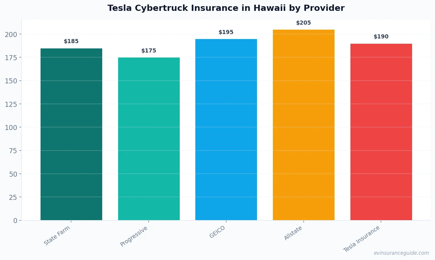 Tesla Cybertruck Insurance in Hawaii by Provider
