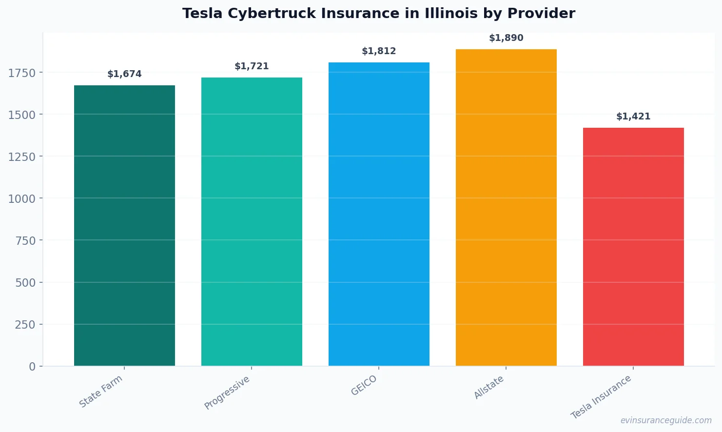 Tesla Cybertruck Insurance in Illinois by Provider