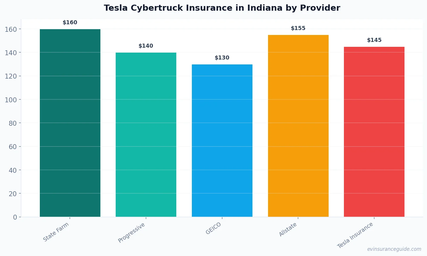 Tesla Cybertruck Insurance in Indiana by Provider