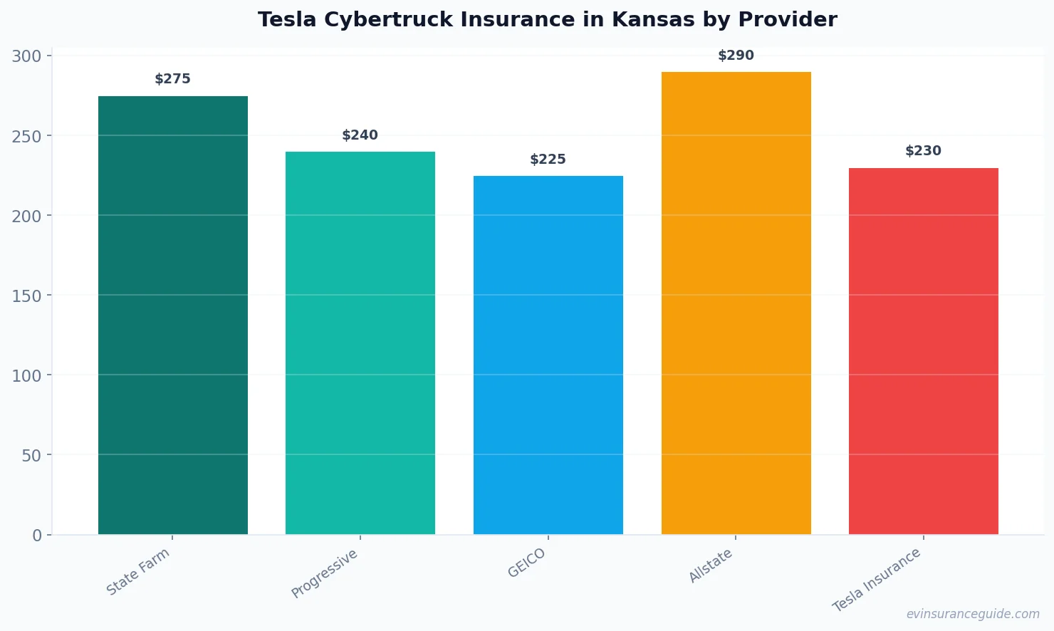 Tesla Cybertruck Insurance in Kansas by Provider