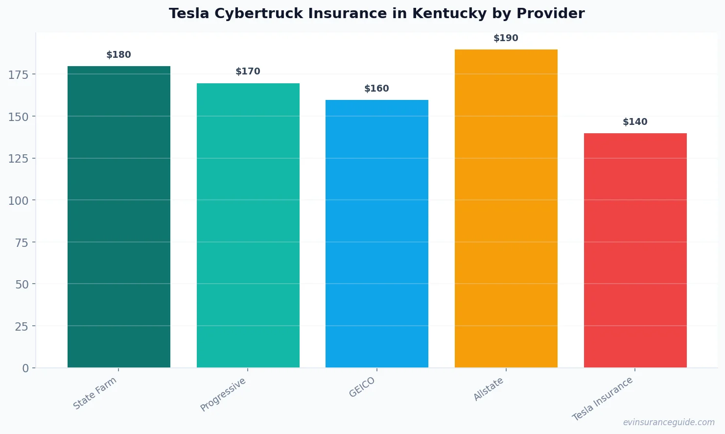 Tesla Cybertruck Insurance in Kentucky by Provider