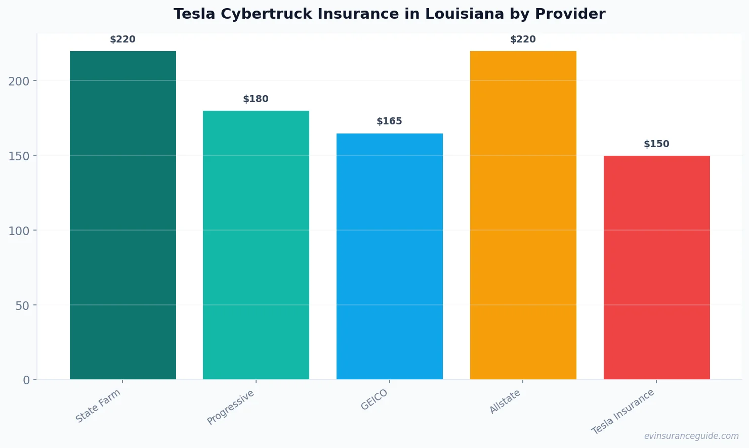 Tesla Cybertruck Insurance in Louisiana by Provider