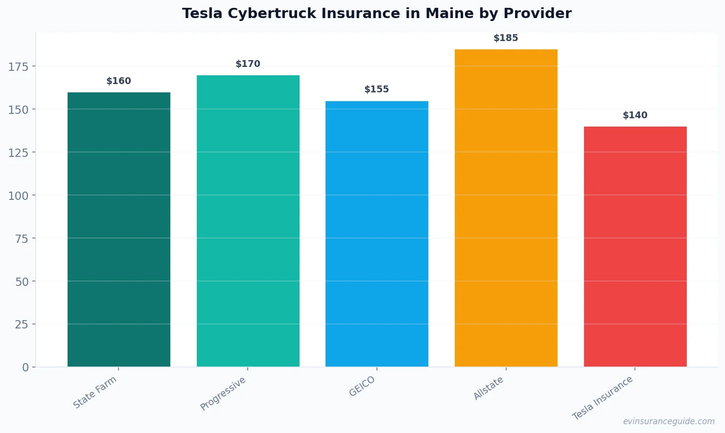 Tesla Cybertruck Insurance in Maine by Provider