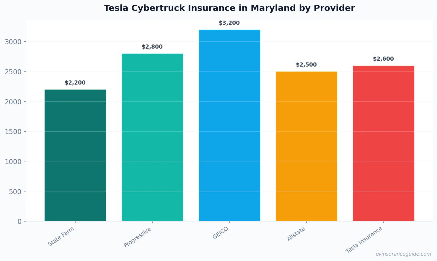 Tesla Cybertruck Insurance in Maryland by Provider