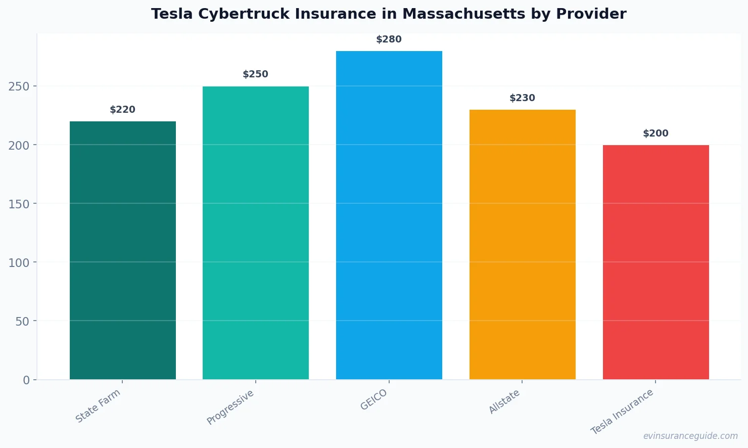 Tesla Cybertruck Insurance in Massachusetts by Provider