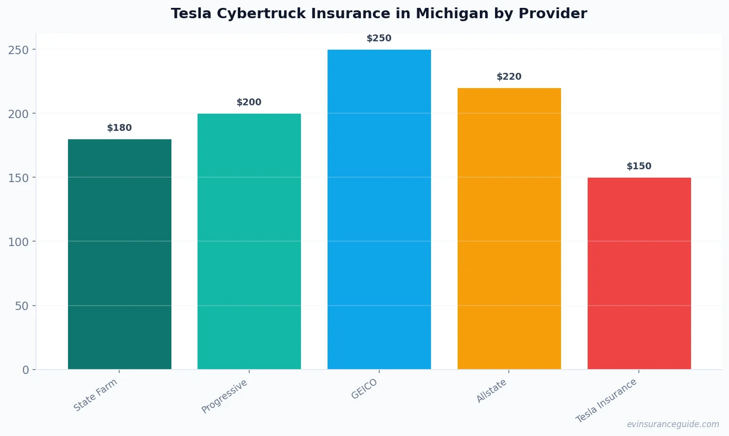 Tesla Cybertruck Insurance in Michigan by Provider