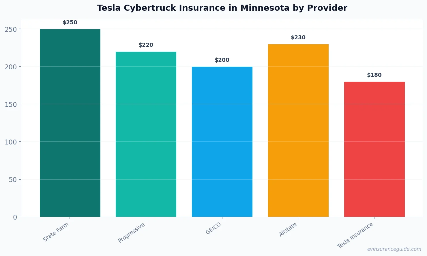 Tesla Cybertruck Insurance in Minnesota by Provider