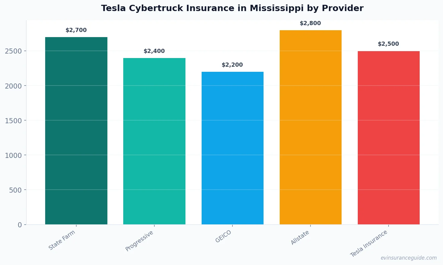 Tesla Cybertruck Insurance in Mississippi by Provider