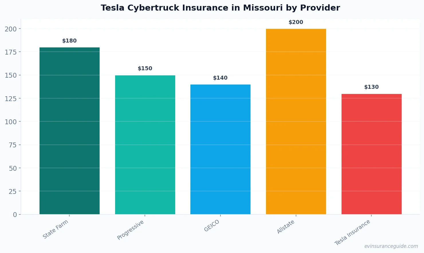Tesla Cybertruck Insurance in Missouri by Provider