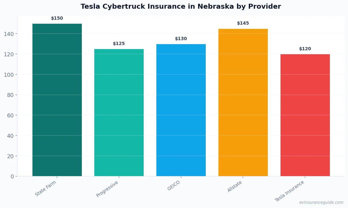 Tesla Cybertruck Insurance in Nebraska by Provider