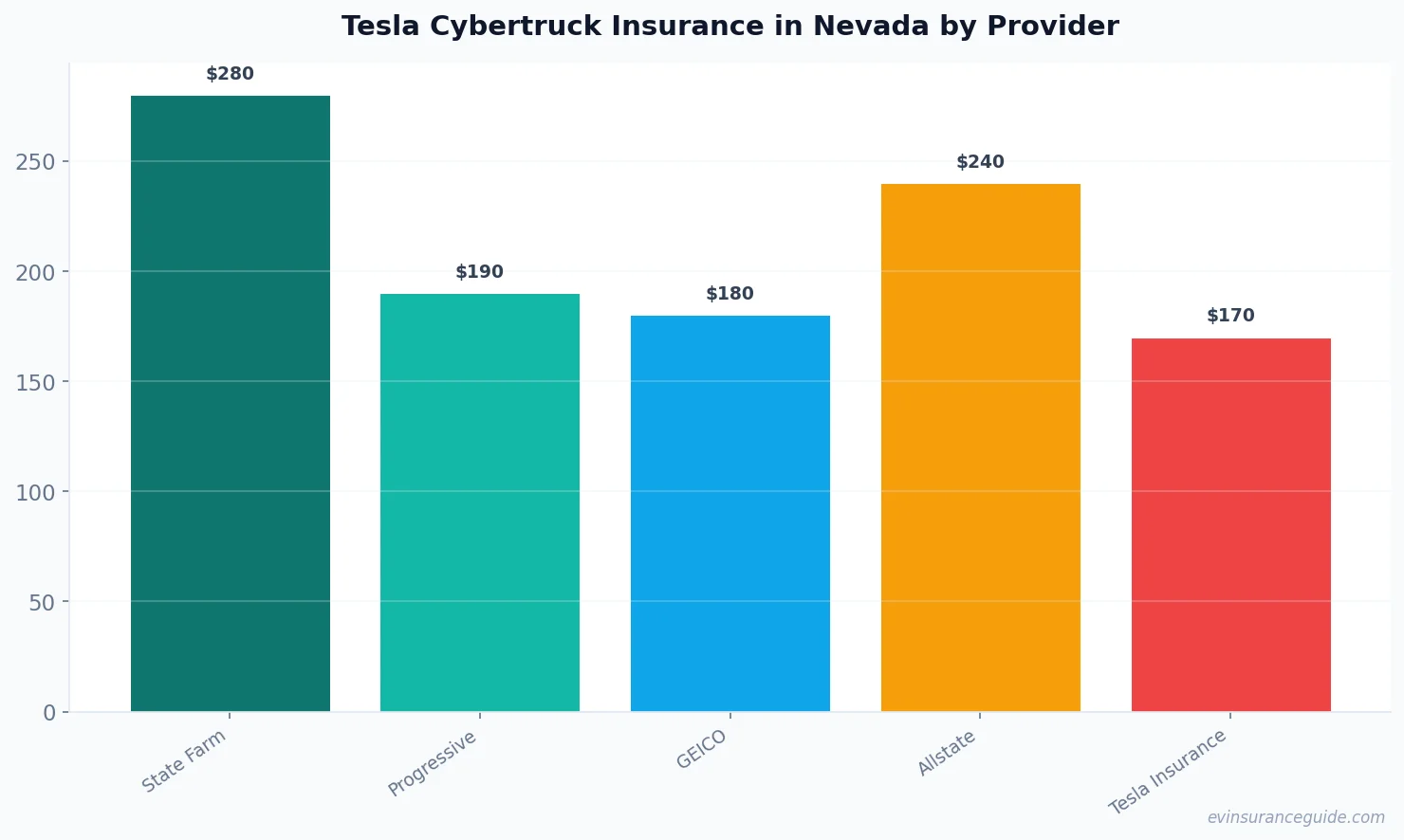 Tesla Cybertruck Insurance in Nevada by Provider