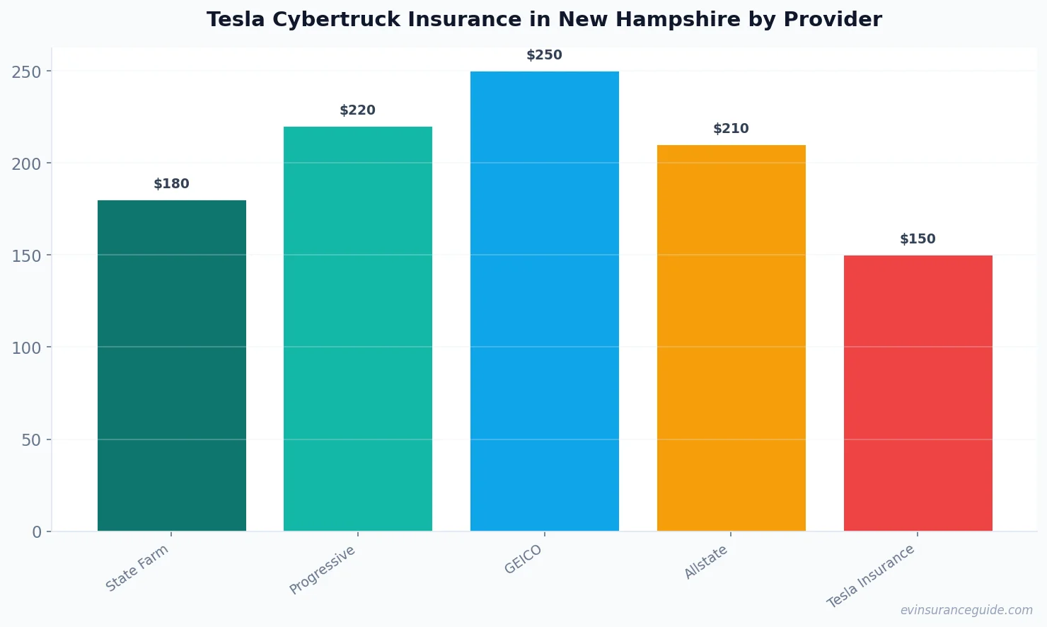 Tesla Cybertruck Insurance in New Hampshire by Provider