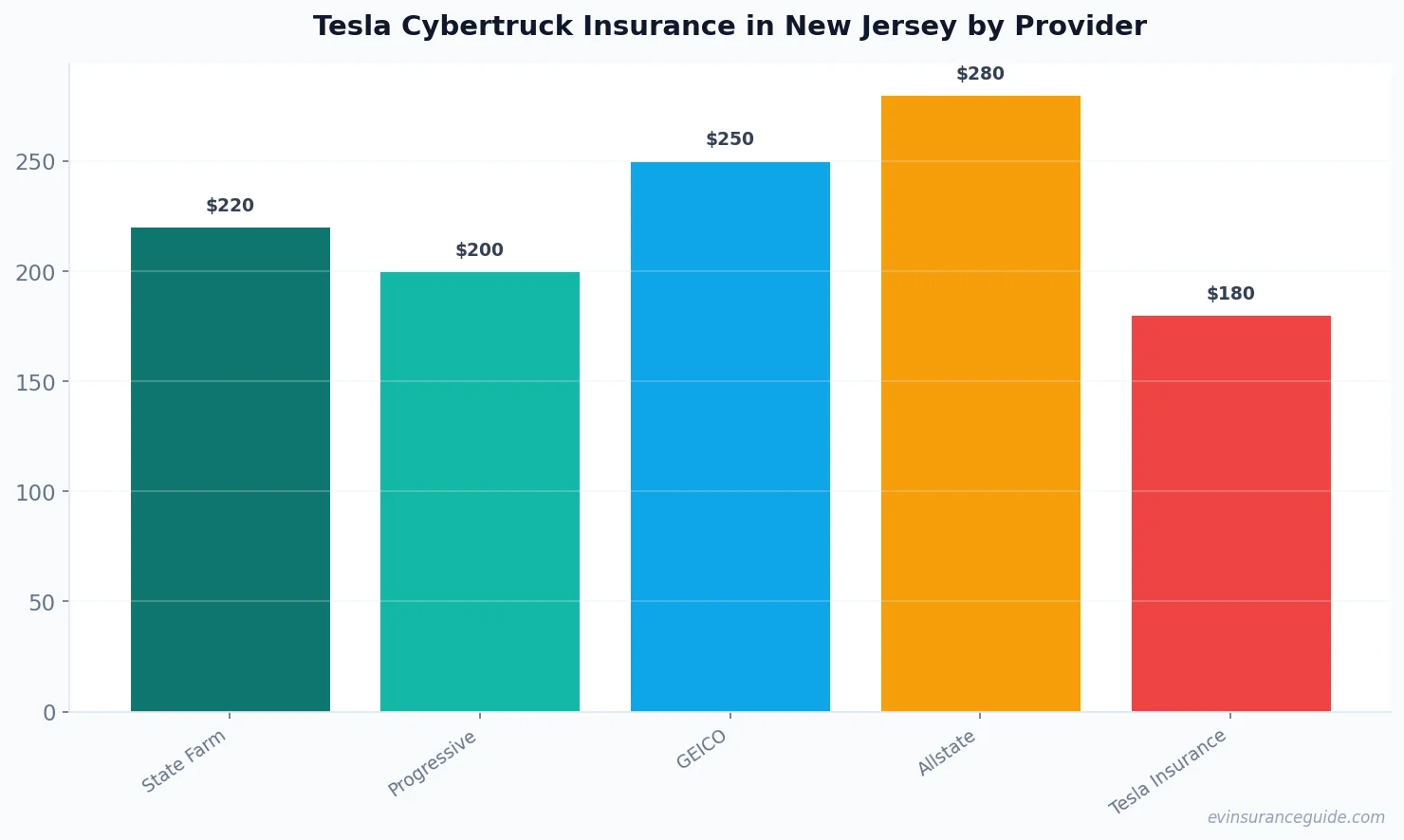 Tesla Cybertruck Insurance in New Jersey by Provider