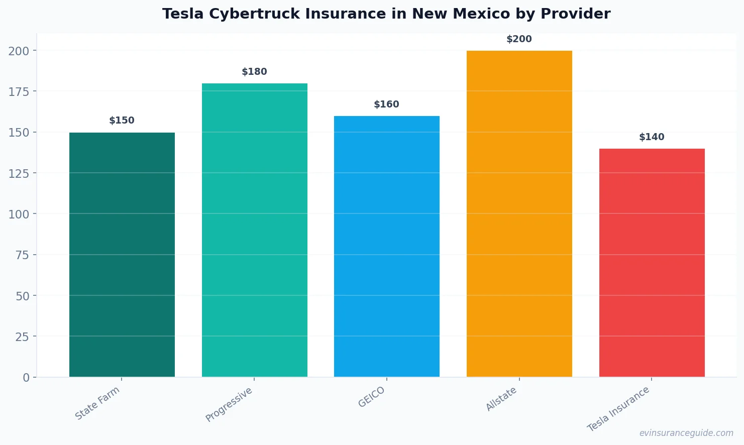Tesla Cybertruck Insurance in New Mexico by Provider