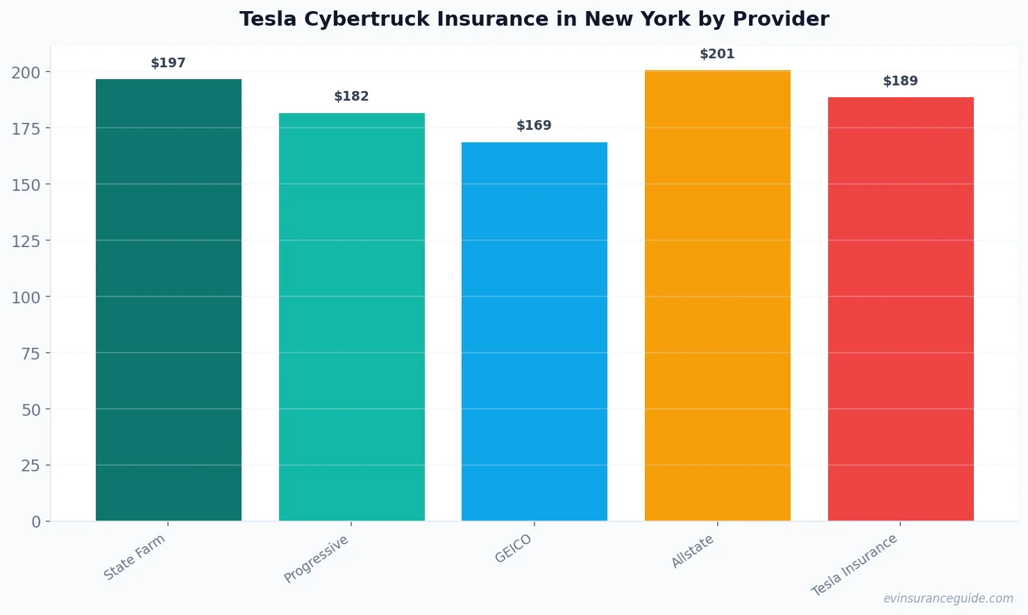 Tesla Cybertruck Insurance in New York by Provider