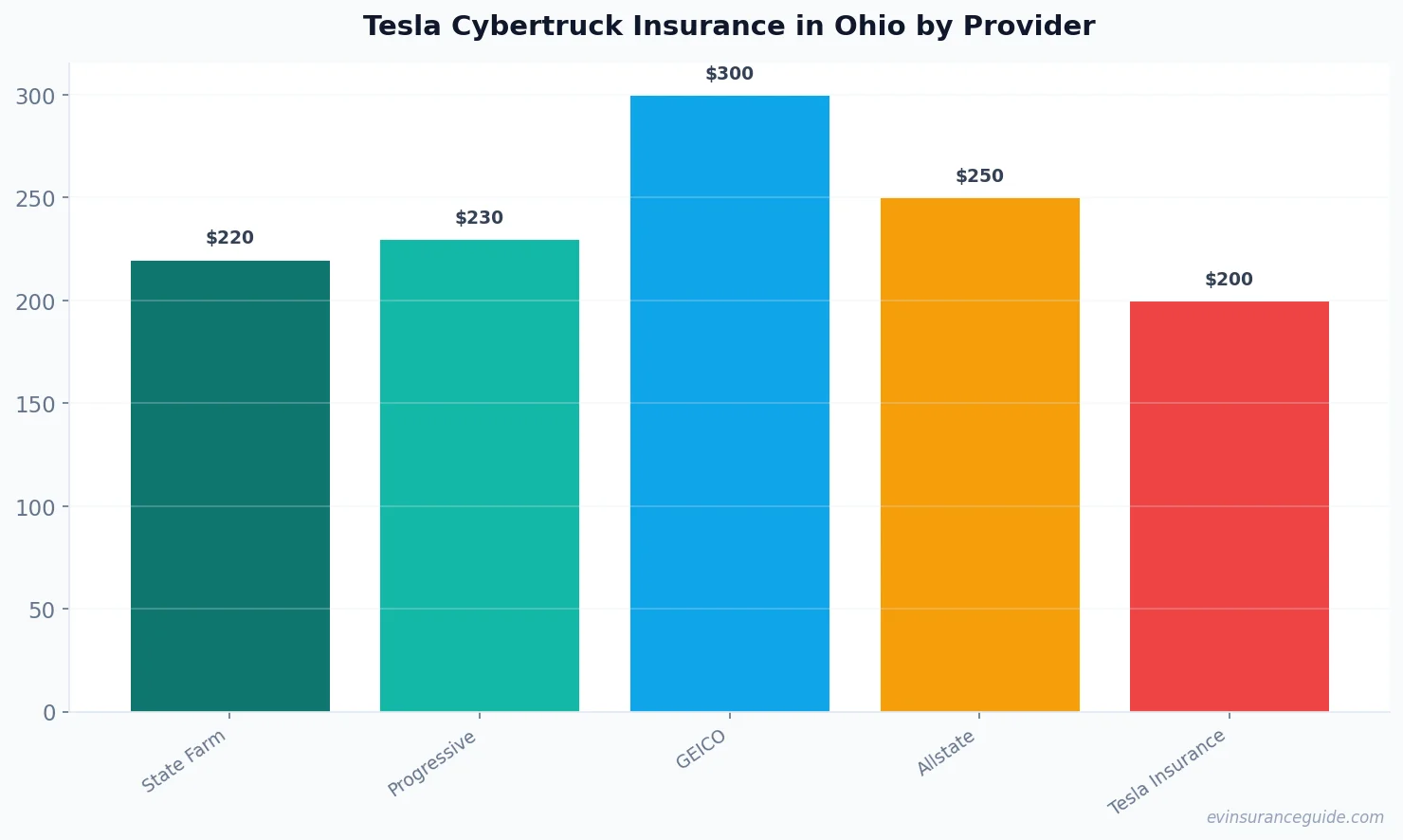 Tesla Cybertruck Insurance in Ohio by Provider