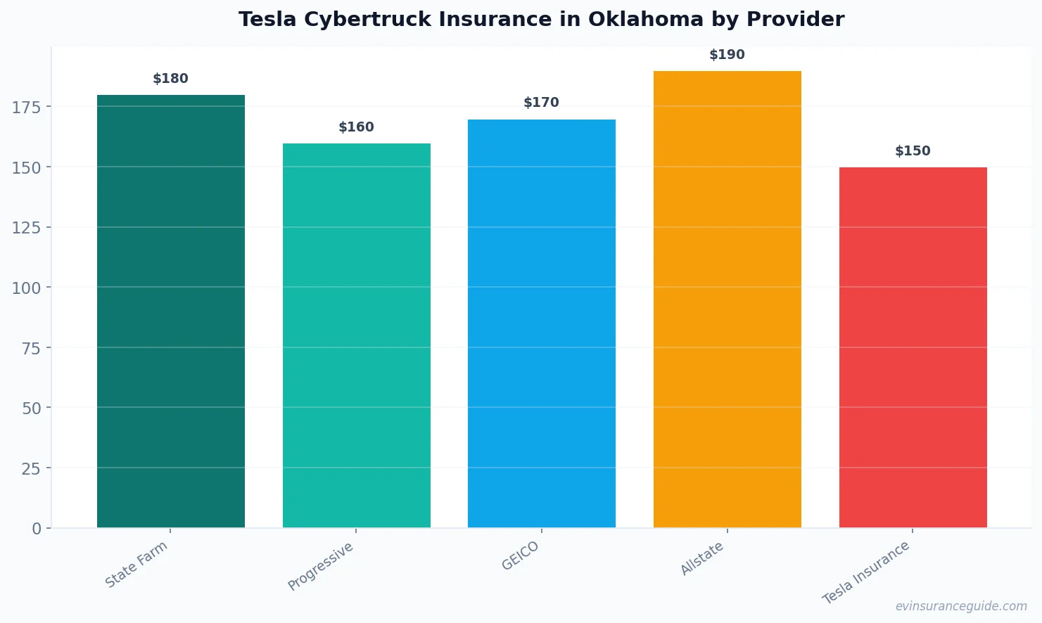 Tesla Cybertruck Insurance in Oklahoma by Provider