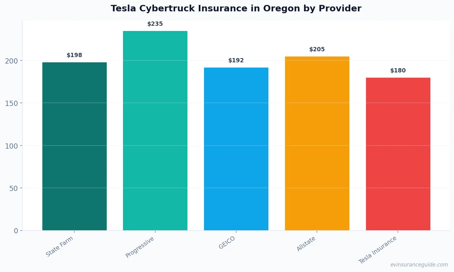Tesla Cybertruck Insurance in Oregon by Provider