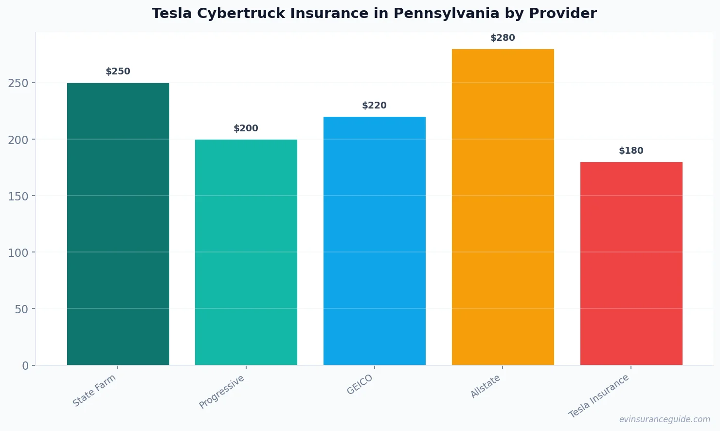 Tesla Cybertruck Insurance in Pennsylvania by Provider