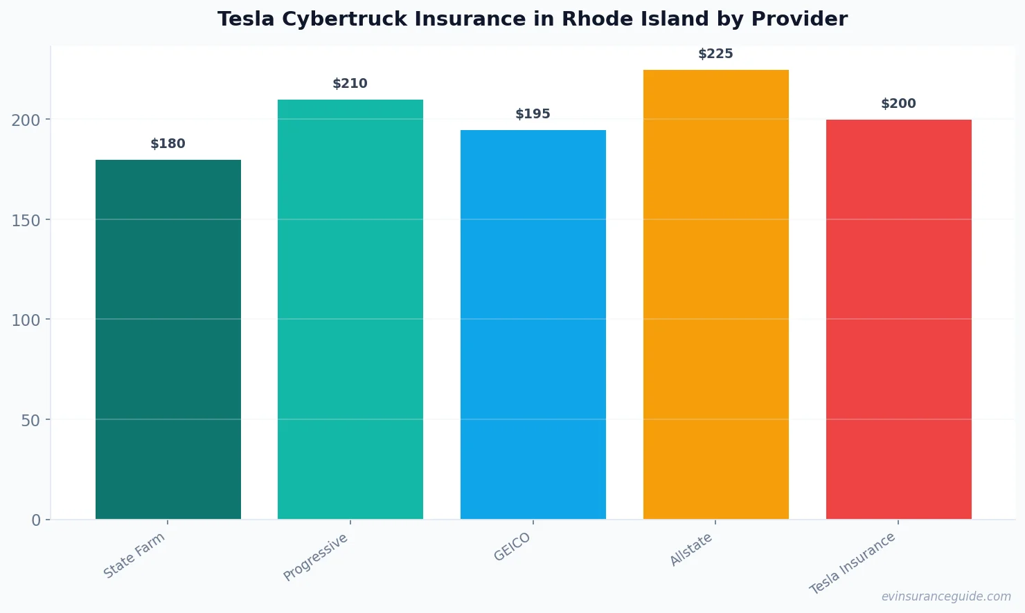 Tesla Cybertruck Insurance in Rhode Island by Provider