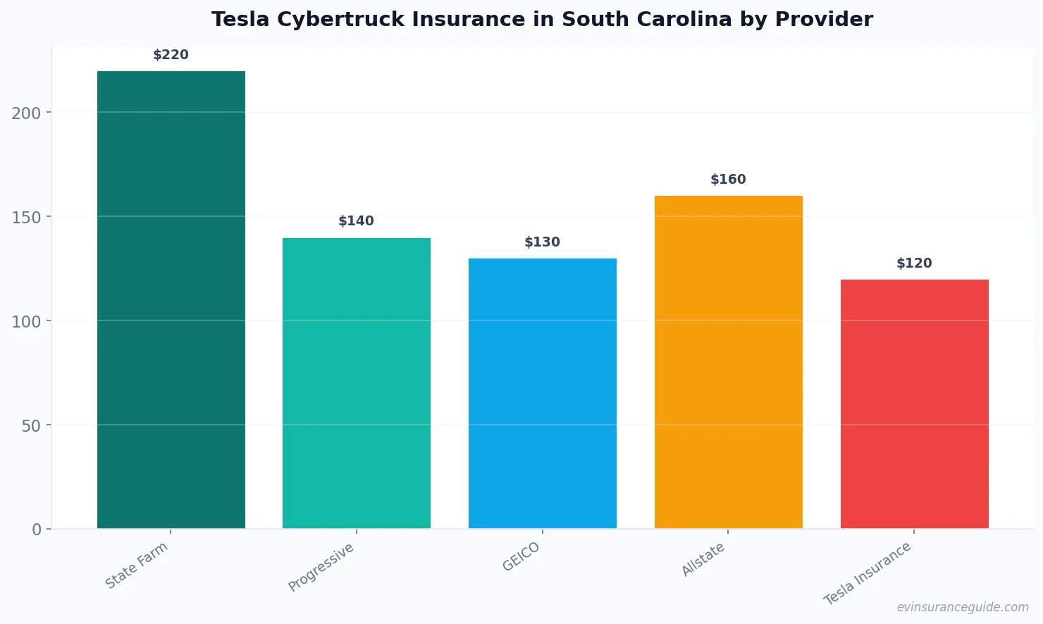Tesla Cybertruck Insurance in South Carolina by Provider