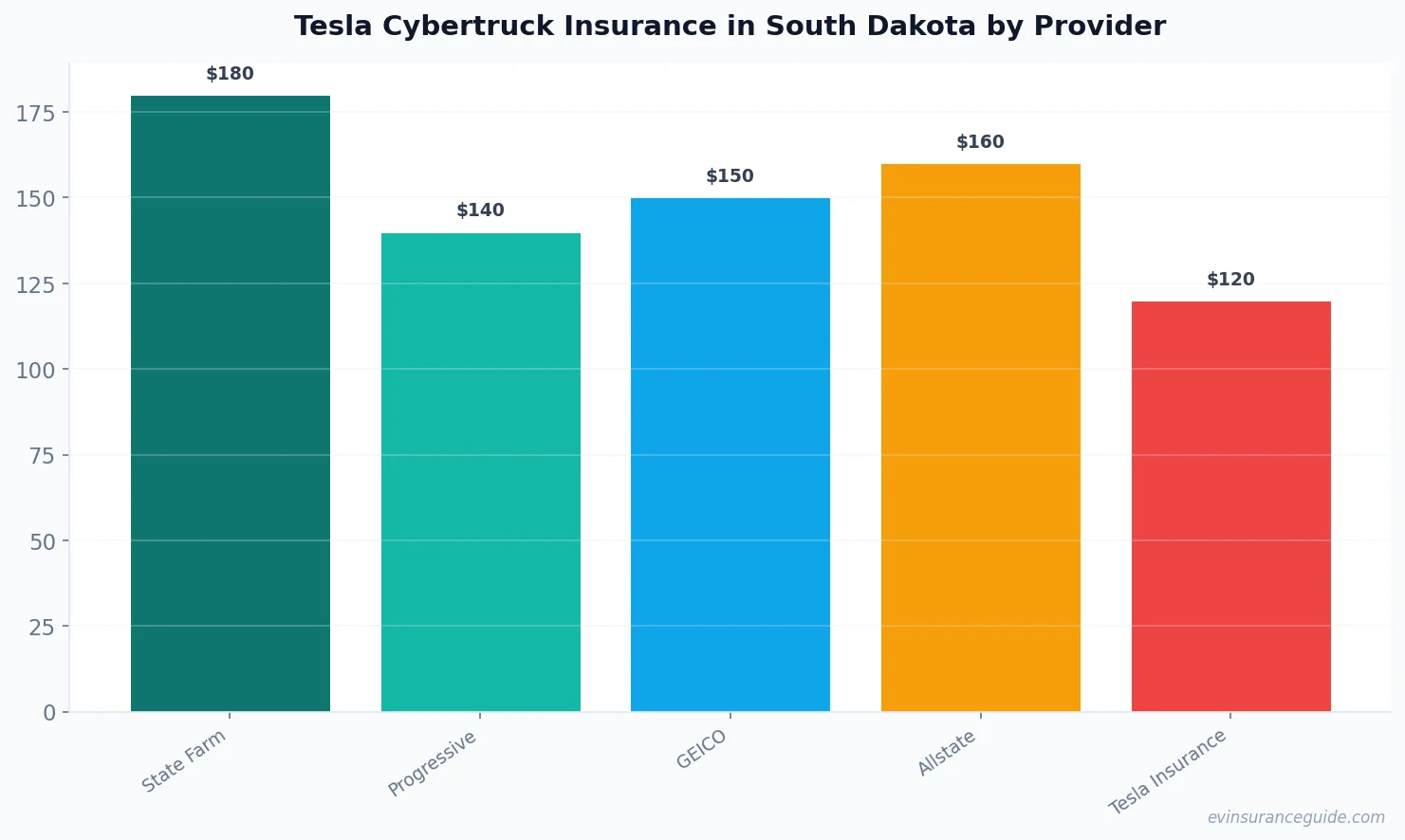 Tesla Cybertruck Insurance in South Dakota by Provider