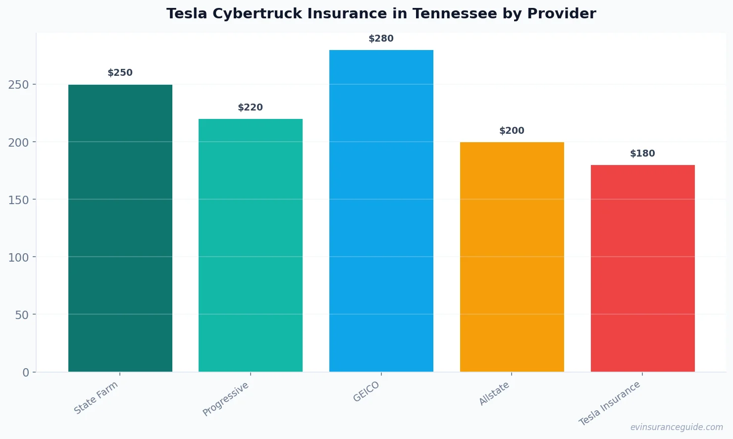 Tesla Cybertruck Insurance in Tennessee by Provider