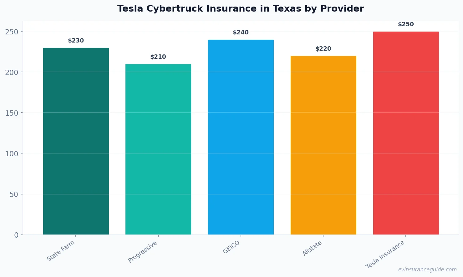 Tesla Cybertruck Insurance in Texas by Provider