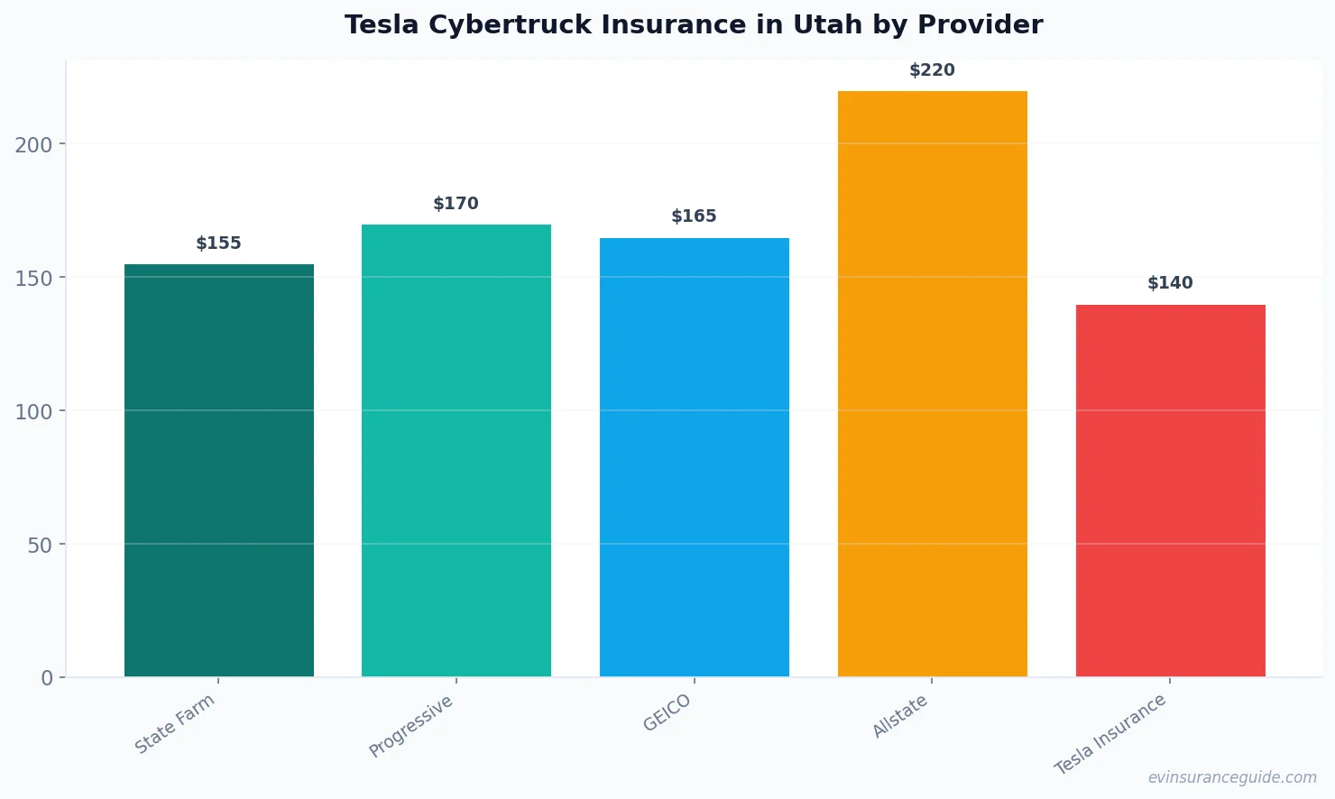 Tesla Cybertruck Insurance in Utah by Provider