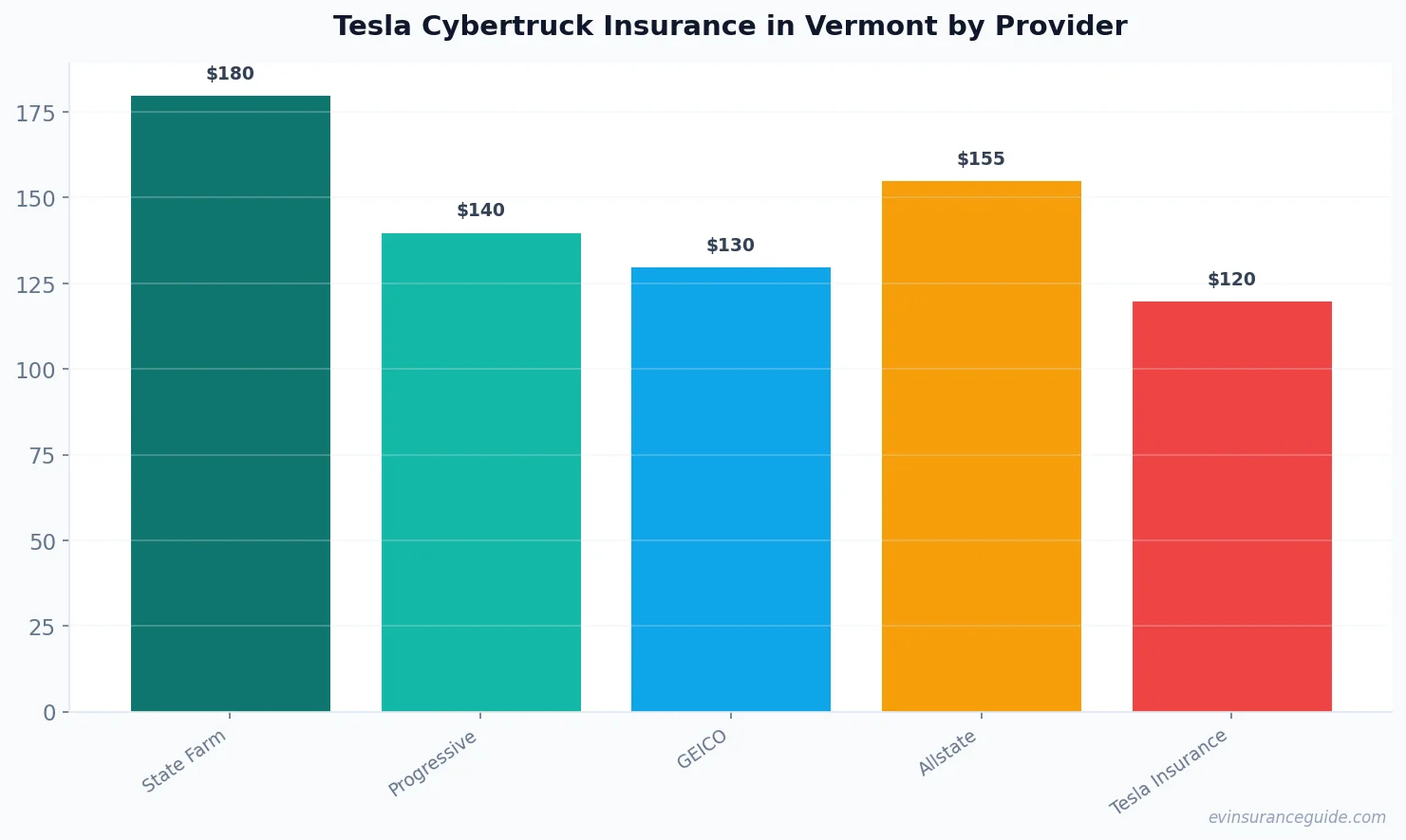 Tesla Cybertruck Insurance in Vermont by Provider
