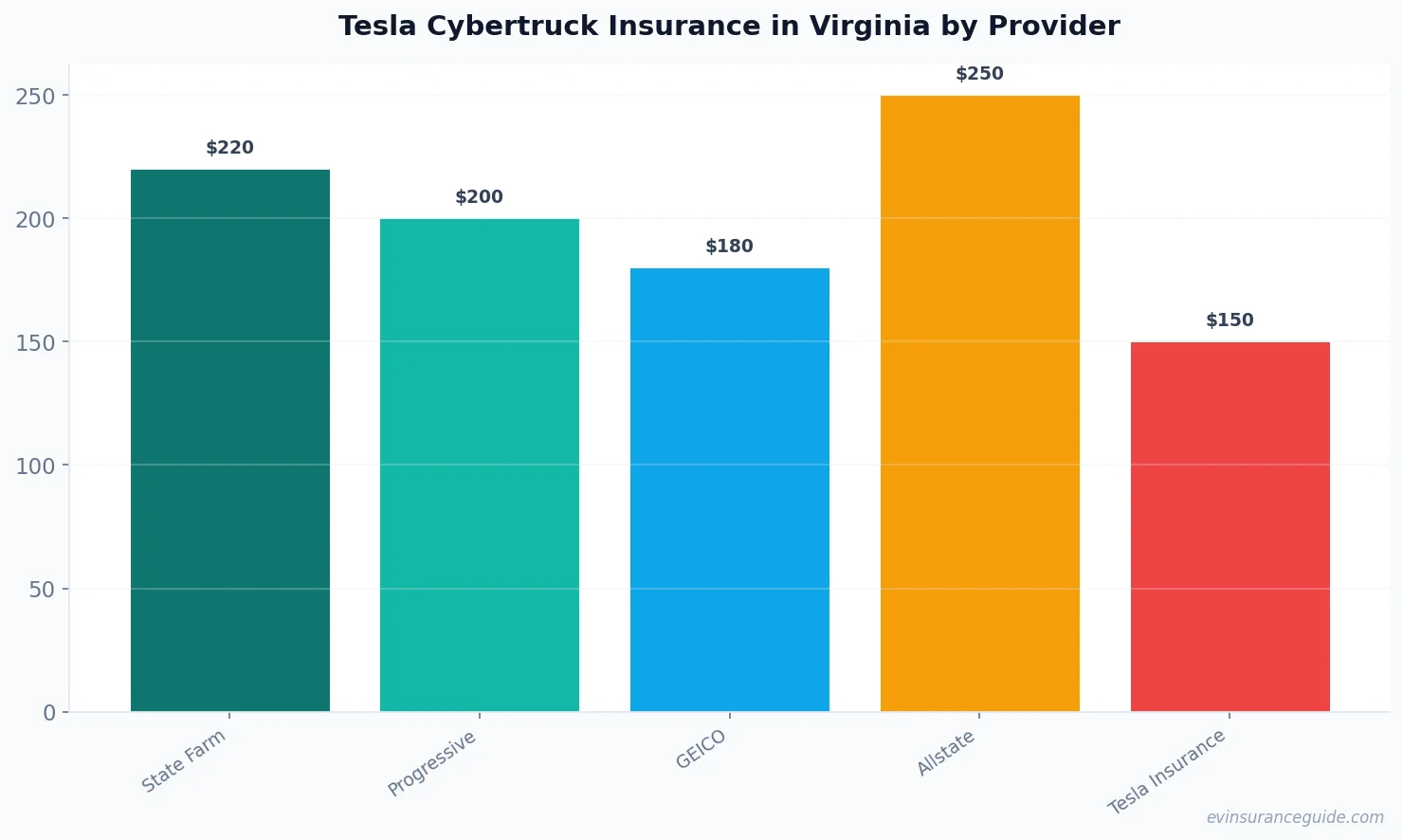 Tesla Cybertruck Insurance in Virginia by Provider