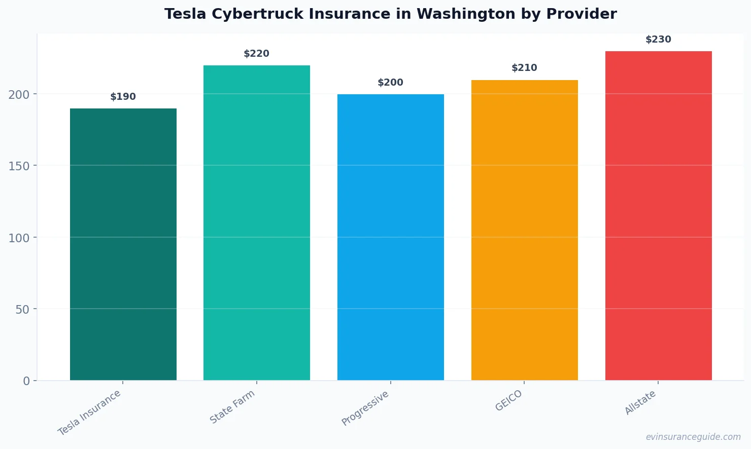 Tesla Cybertruck Insurance in Washington by Provider