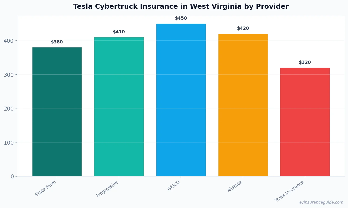 Tesla Cybertruck Insurance in West Virginia by Provider