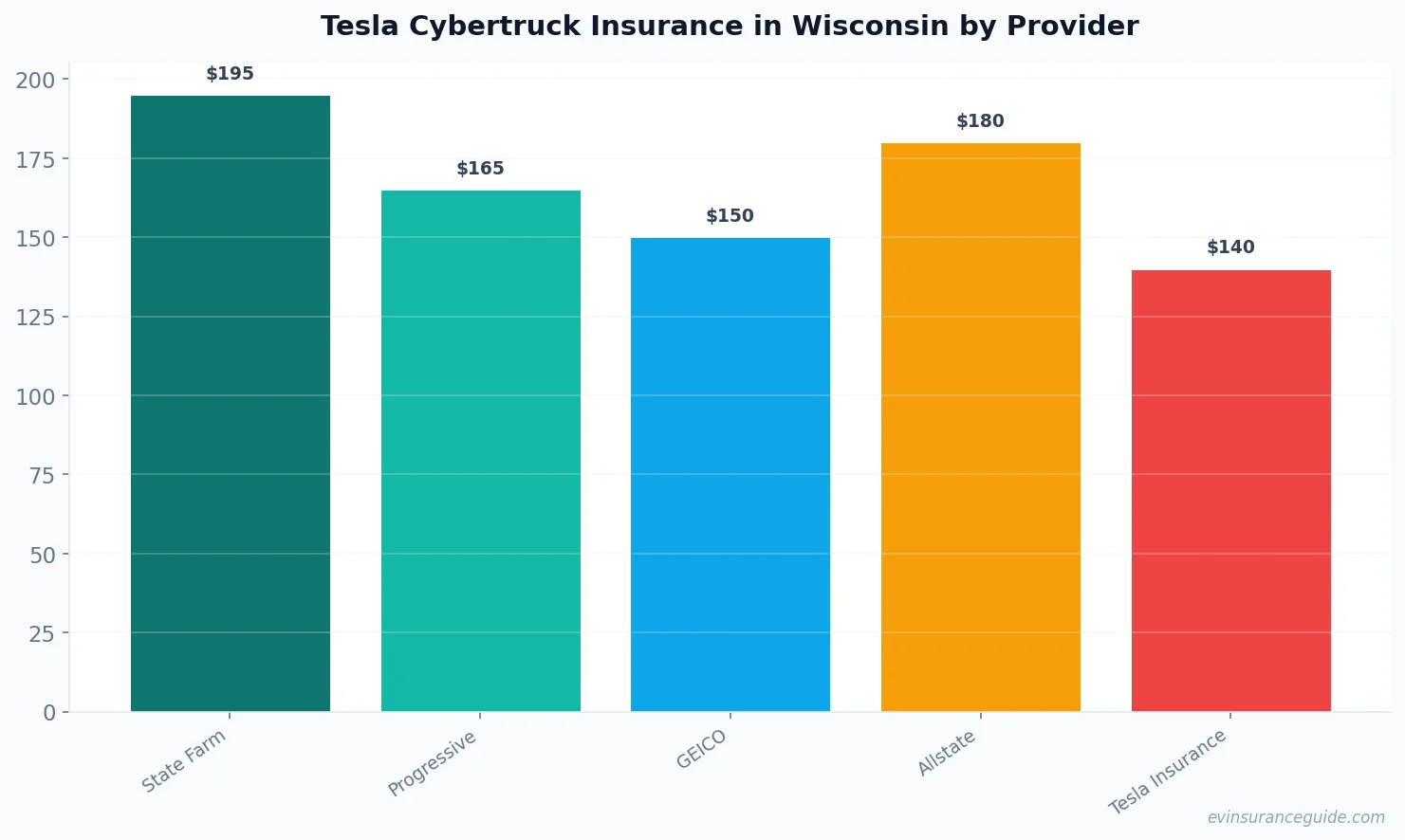 Tesla Cybertruck Insurance in Wisconsin by Provider