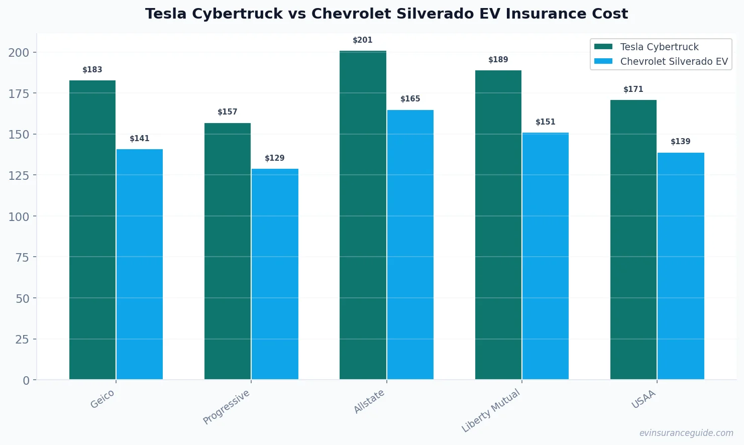 Tesla Cybertruck vs Chevrolet Silverado EV Insurance Cost