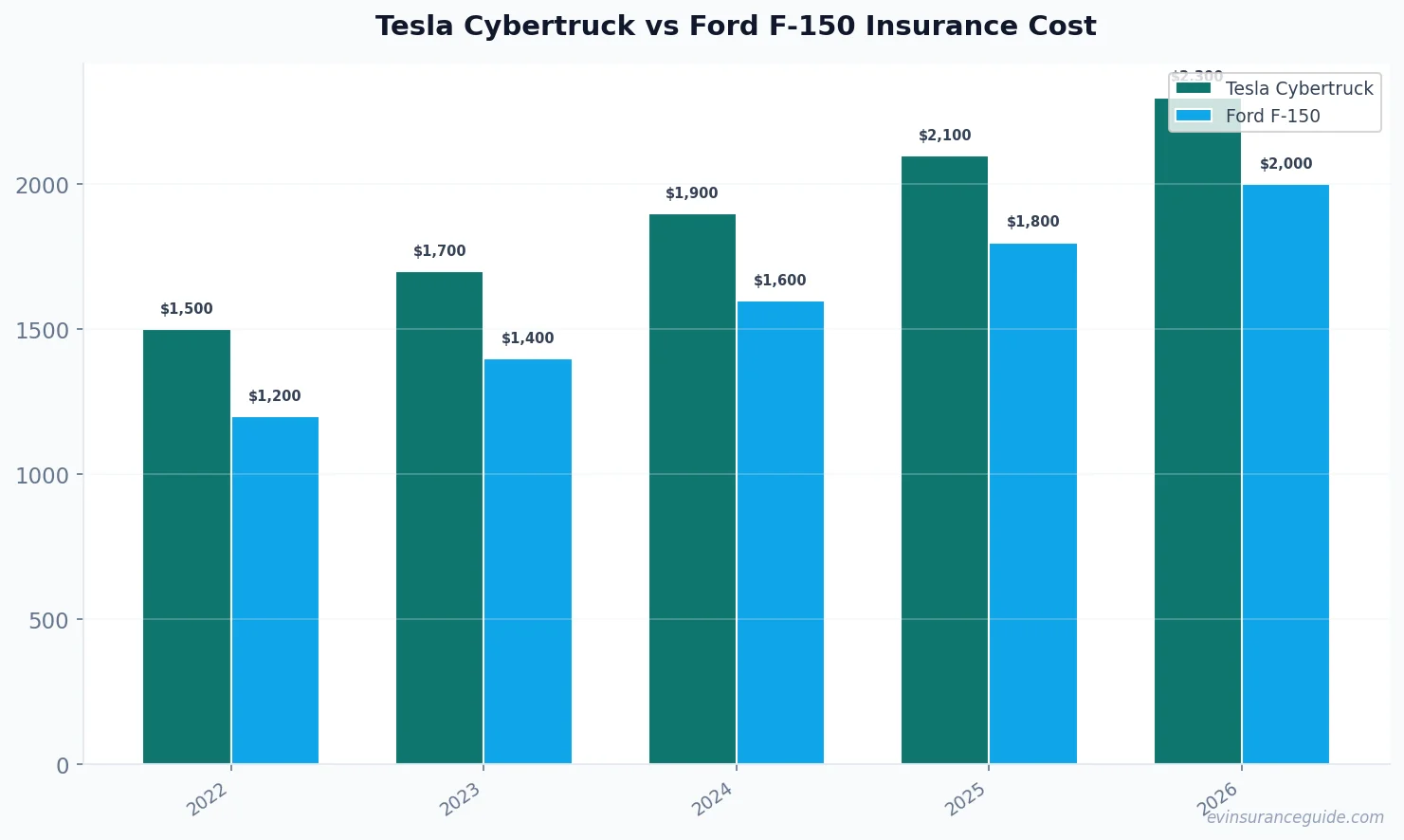 Tesla Cybertruck vs Ford F-150 Insurance Cost