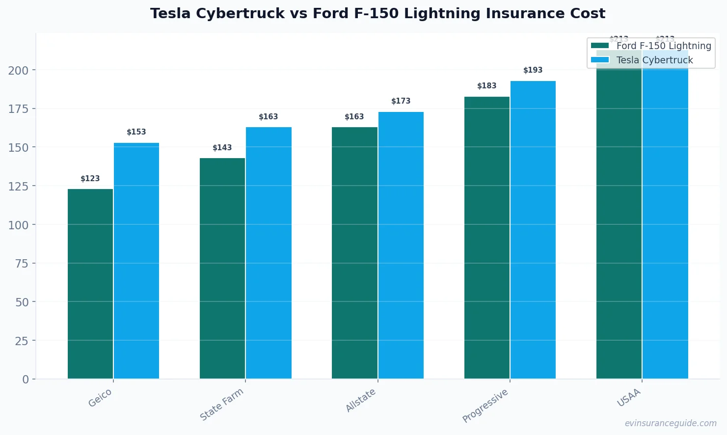 Tesla Cybertruck vs Ford F-150 Lightning Insurance Cost