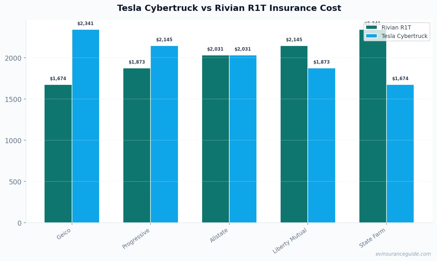 Tesla Cybertruck vs Rivian R1T Insurance Cost