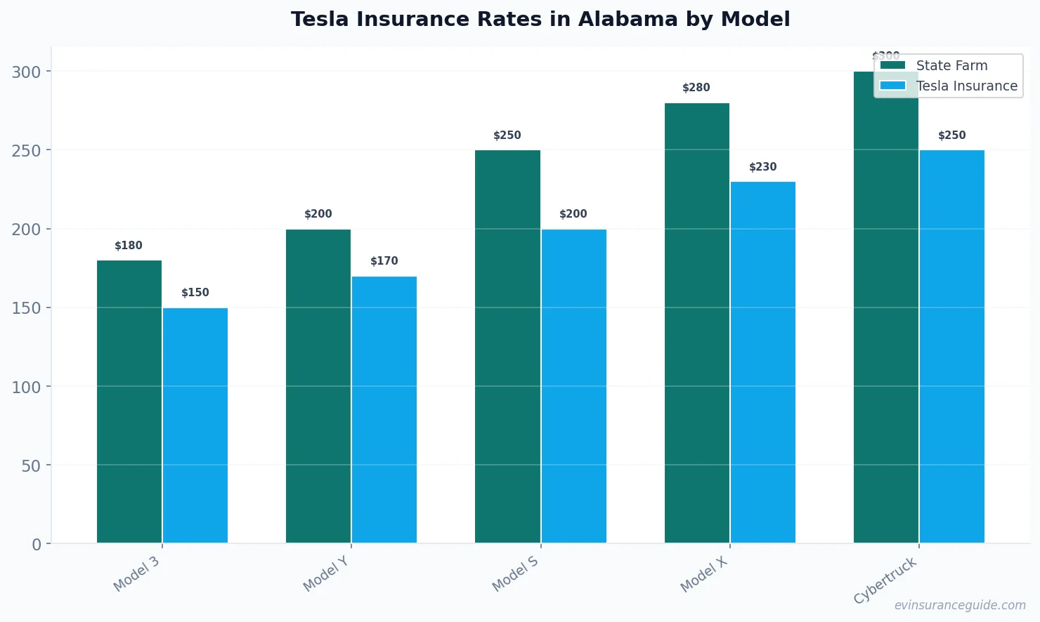 Tesla Insurance Rates in Alabama by Model