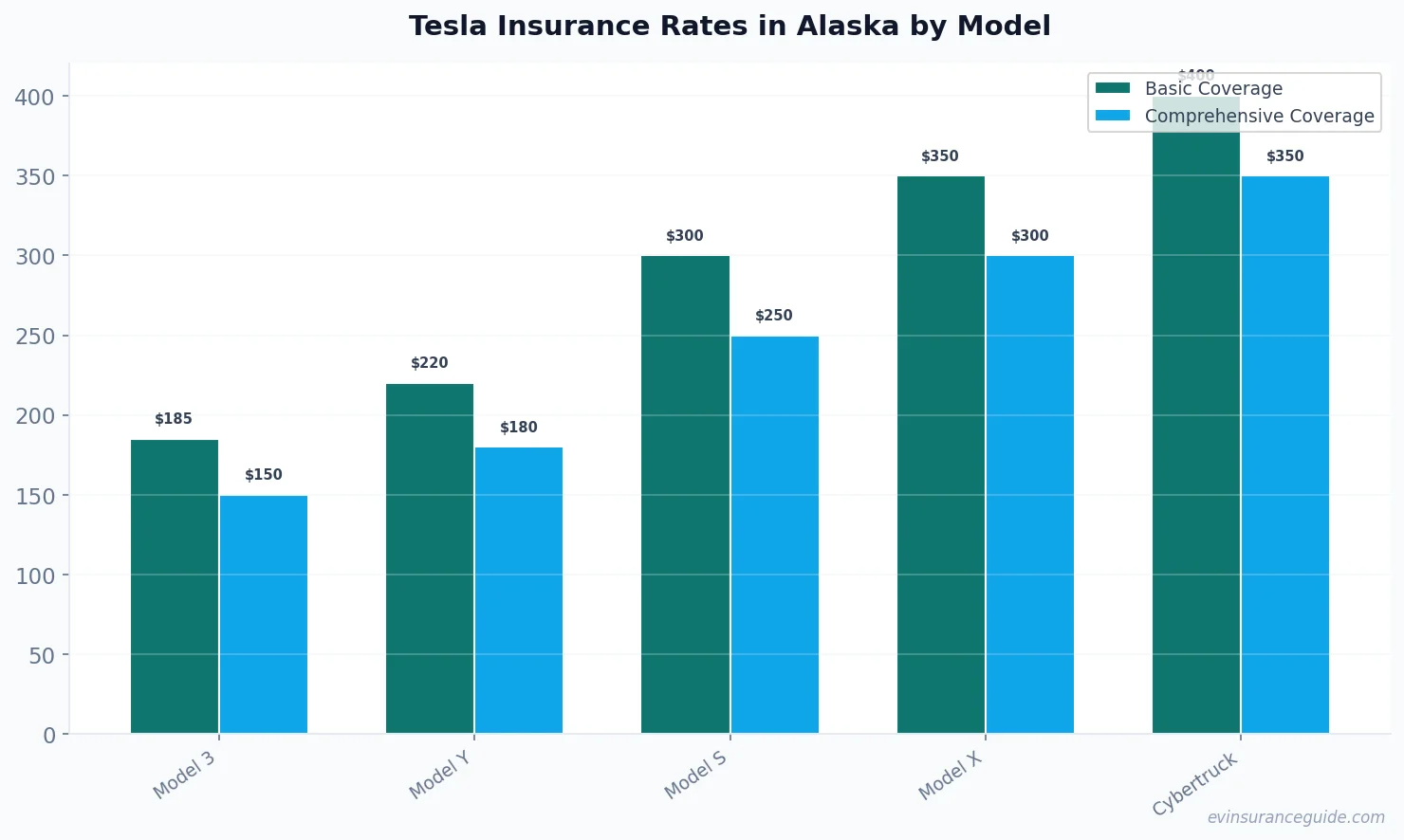 Tesla Insurance Rates in Alaska by Model
