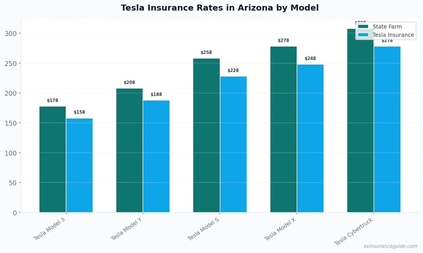 Tesla Insurance Rates in Arizona by Model