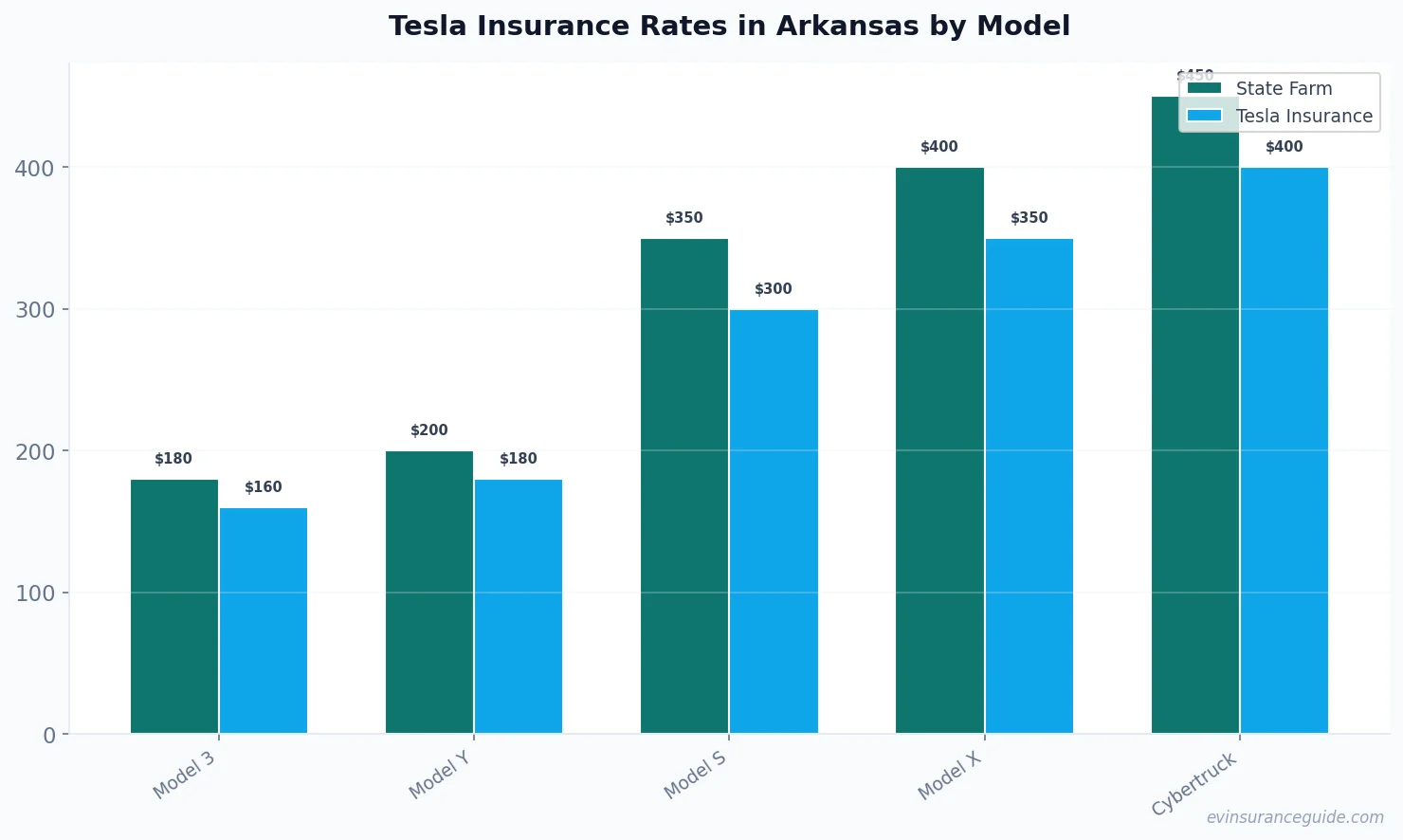 Tesla Insurance Rates in Arkansas by Model