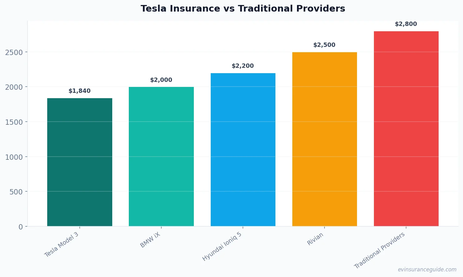 Tesla Insurance vs Traditional Providers