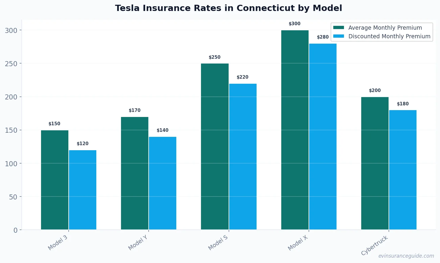 Tesla Insurance Rates in Connecticut by Model