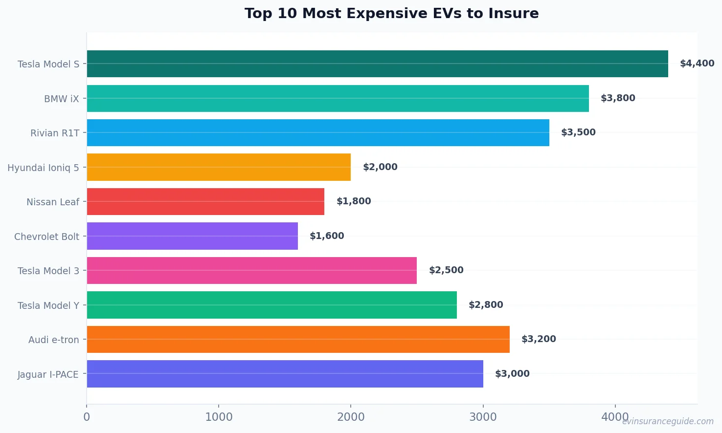 Top 10 Most Expensive EVs to Insure