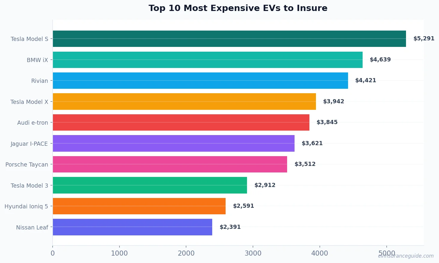 Top 10 Most Expensive EVs to Insure