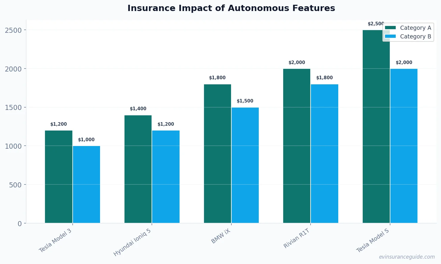 Insurance Impact of Autonomous Features