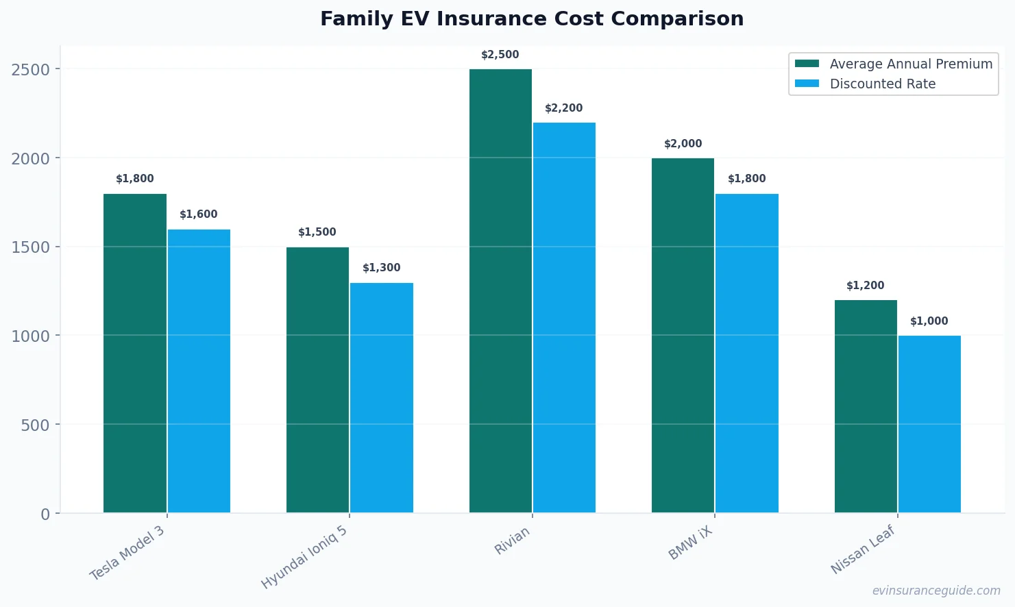 Family EV Insurance Cost Comparison