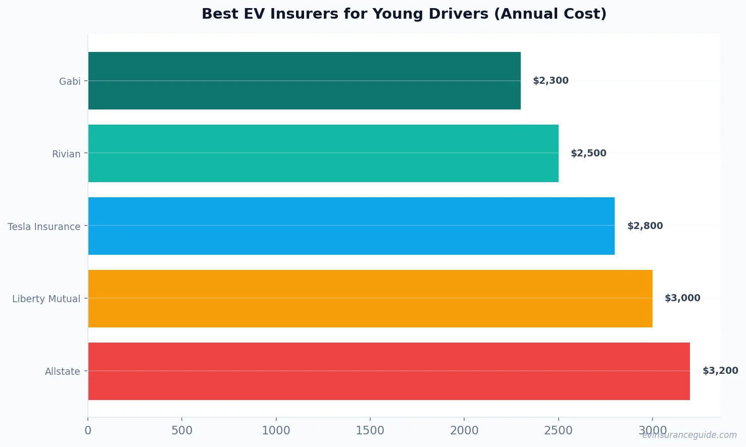 Best EV Insurers for Young Drivers (Annual Cost)
