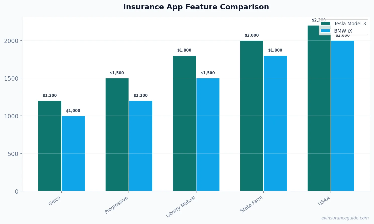 Insurance App Feature Comparison